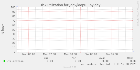 Disk utilization for /dev/loop0