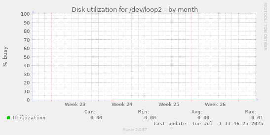Disk utilization for /dev/loop2