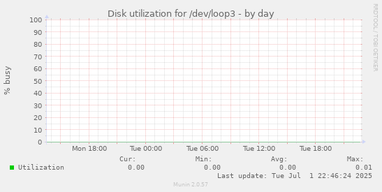 Disk utilization for /dev/loop3