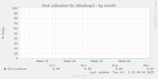 Disk utilization for /dev/loop3