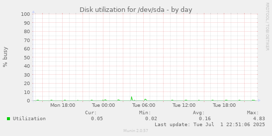 Disk utilization for /dev/sda