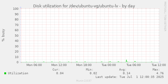 Disk utilization for /dev/ubuntu-vg/ubuntu-lv