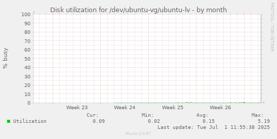 Disk utilization for /dev/ubuntu-vg/ubuntu-lv