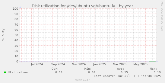 Disk utilization for /dev/ubuntu-vg/ubuntu-lv