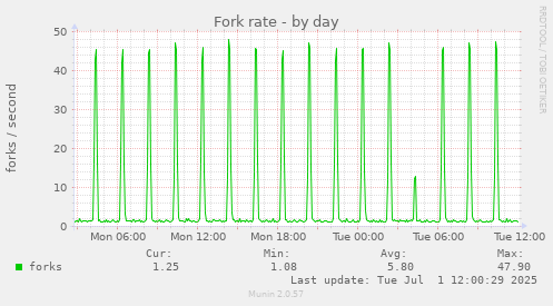 Fork rate