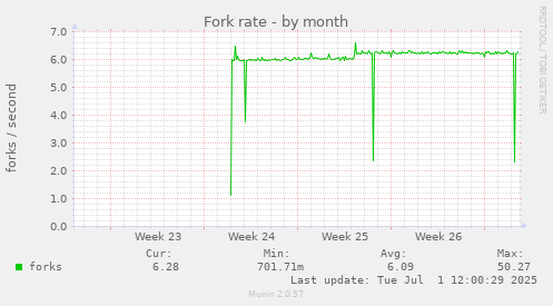 Fork rate