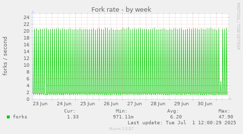 Fork rate
