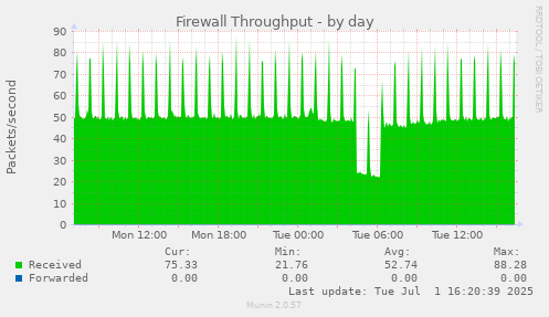 Firewall Throughput