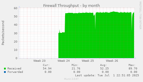 Firewall Throughput