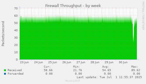 Firewall Throughput