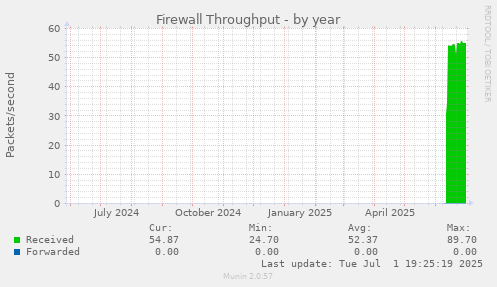 Firewall Throughput