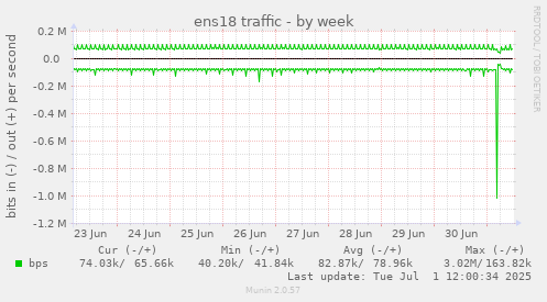 ens18 traffic