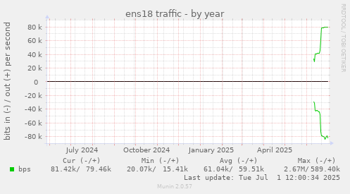 ens18 traffic