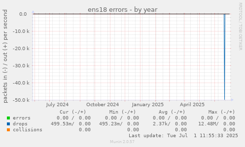 ens18 errors