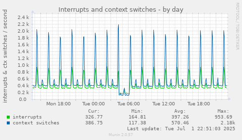 Interrupts and context switches