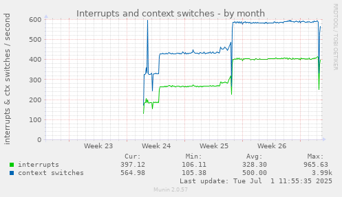 Interrupts and context switches