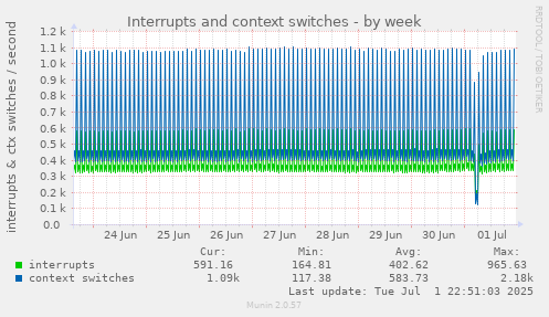 Interrupts and context switches