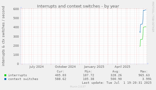 Interrupts and context switches