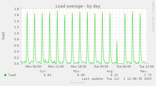 Load average