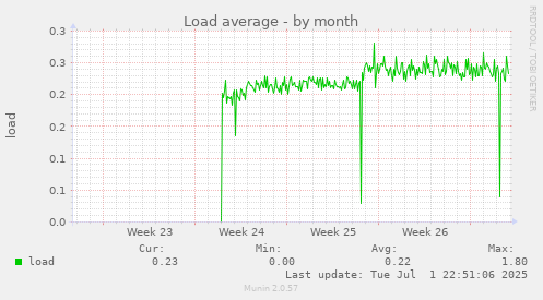 Load average