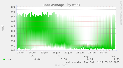 Load average