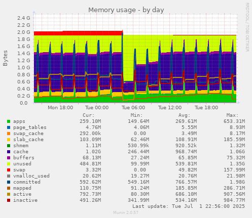Memory usage