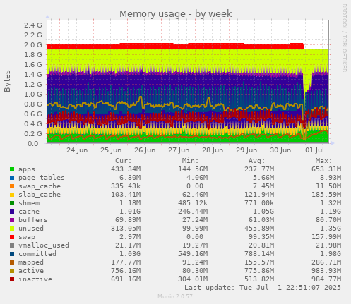 Memory usage