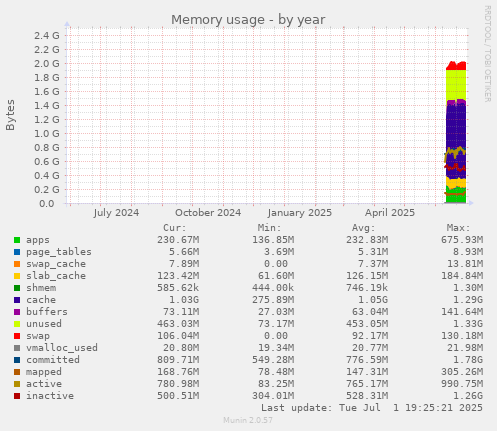 Memory usage