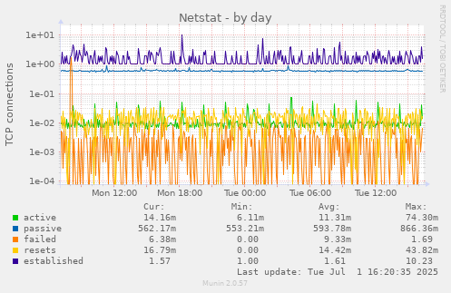 Netstat