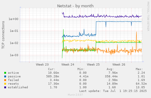 Netstat