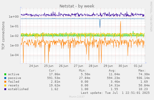 Netstat
