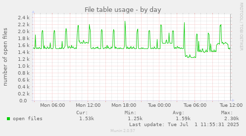 File table usage