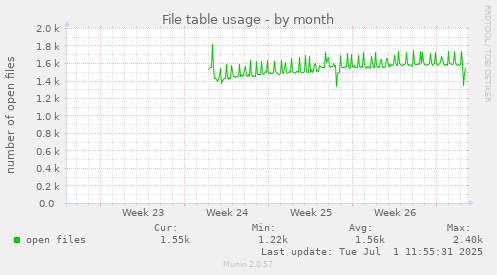 File table usage