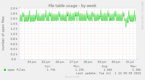 File table usage