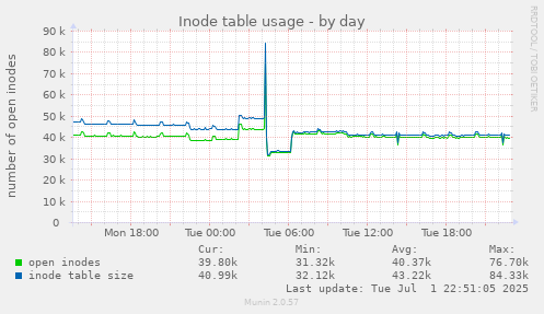 Inode table usage