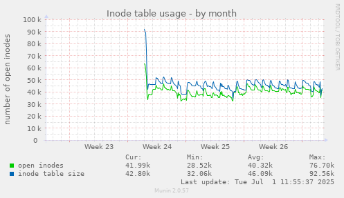 Inode table usage