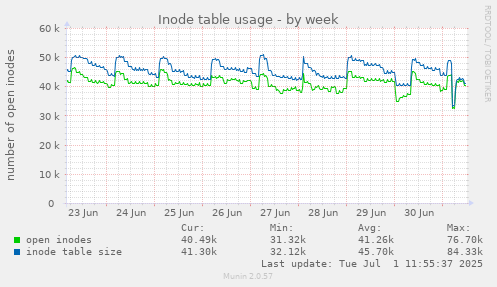 Inode table usage