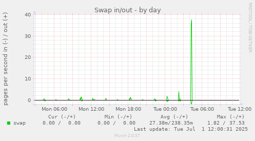 Swap in/out
