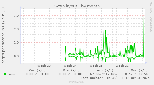 Swap in/out