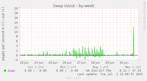 Swap in/out