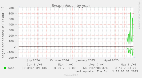 Swap in/out