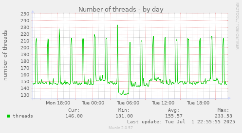 Number of threads