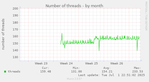 Number of threads