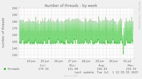 Number of threads