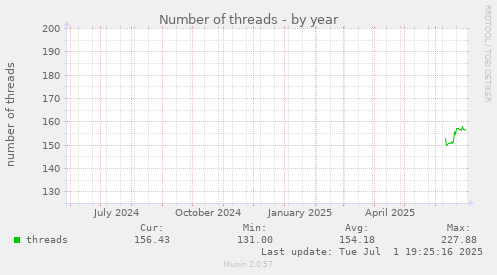 Number of threads