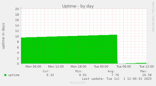 Uptime