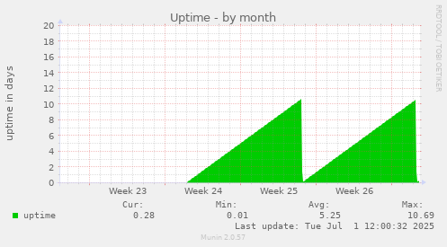 Uptime