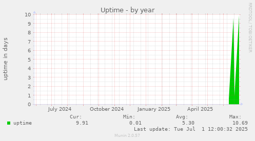 Uptime