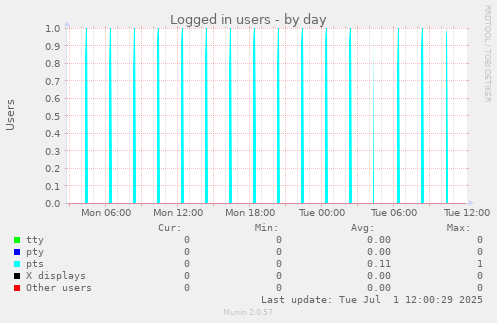 Logged in users