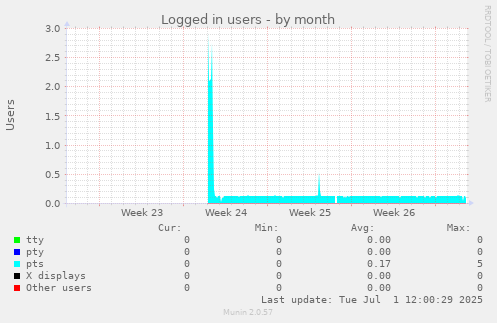Logged in users